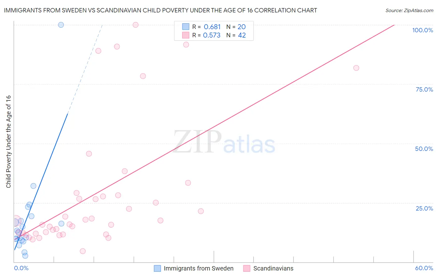 Immigrants from Sweden vs Scandinavian Child Poverty Under the Age of 16