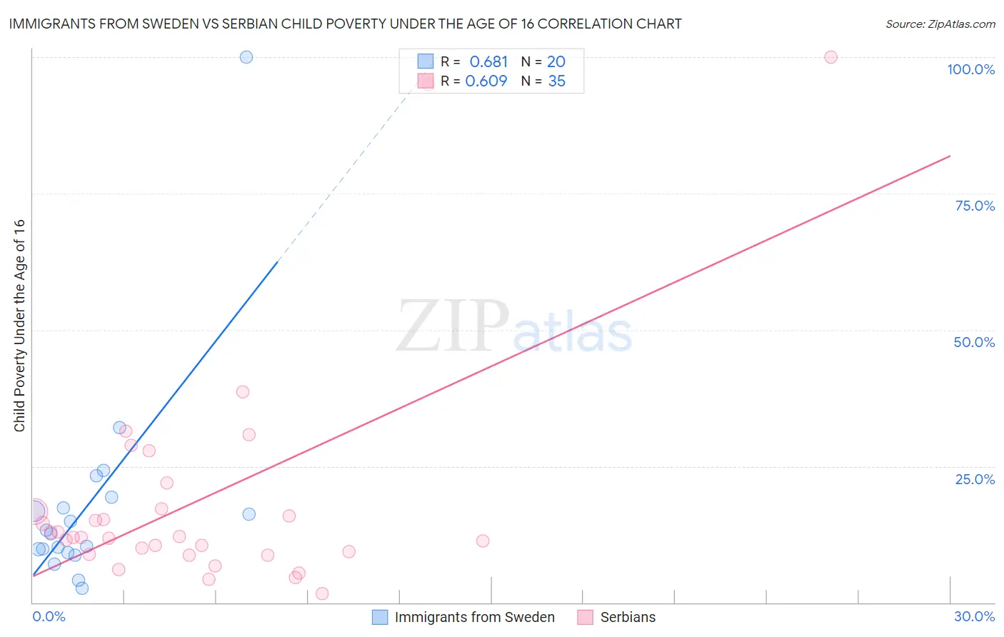 Immigrants from Sweden vs Serbian Child Poverty Under the Age of 16