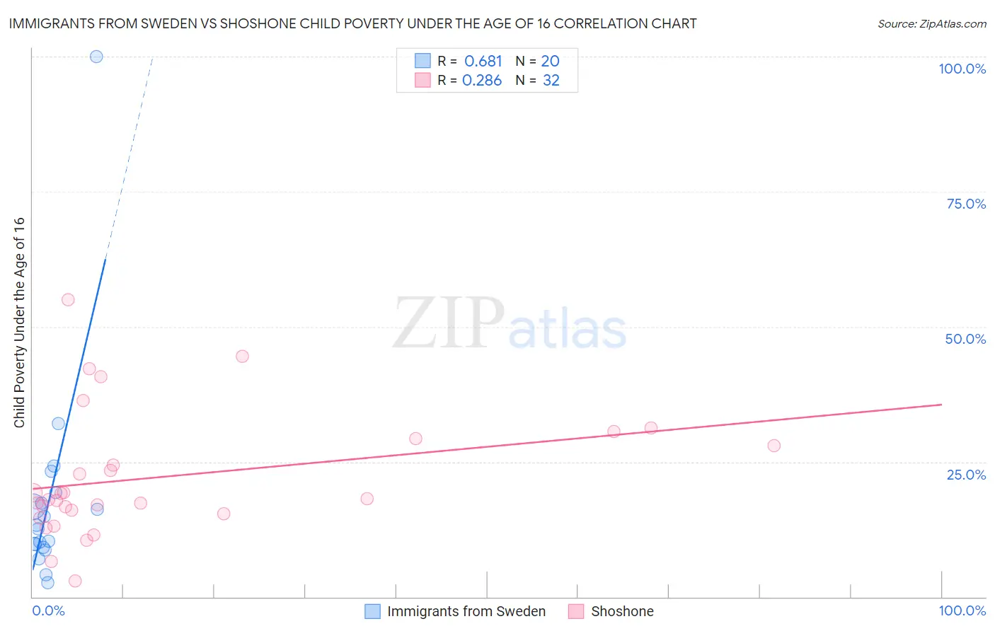 Immigrants from Sweden vs Shoshone Child Poverty Under the Age of 16