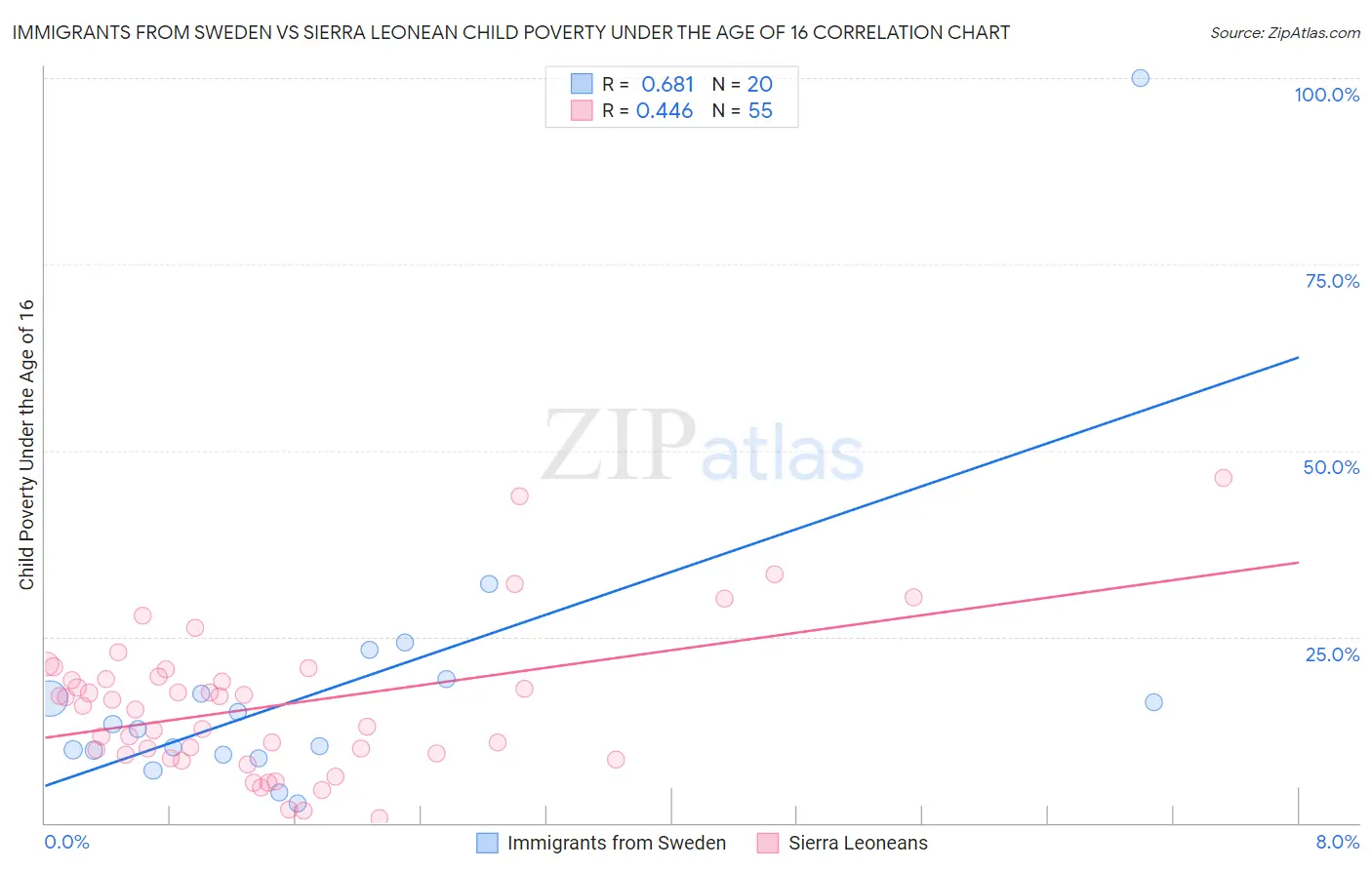 Immigrants from Sweden vs Sierra Leonean Child Poverty Under the Age of 16