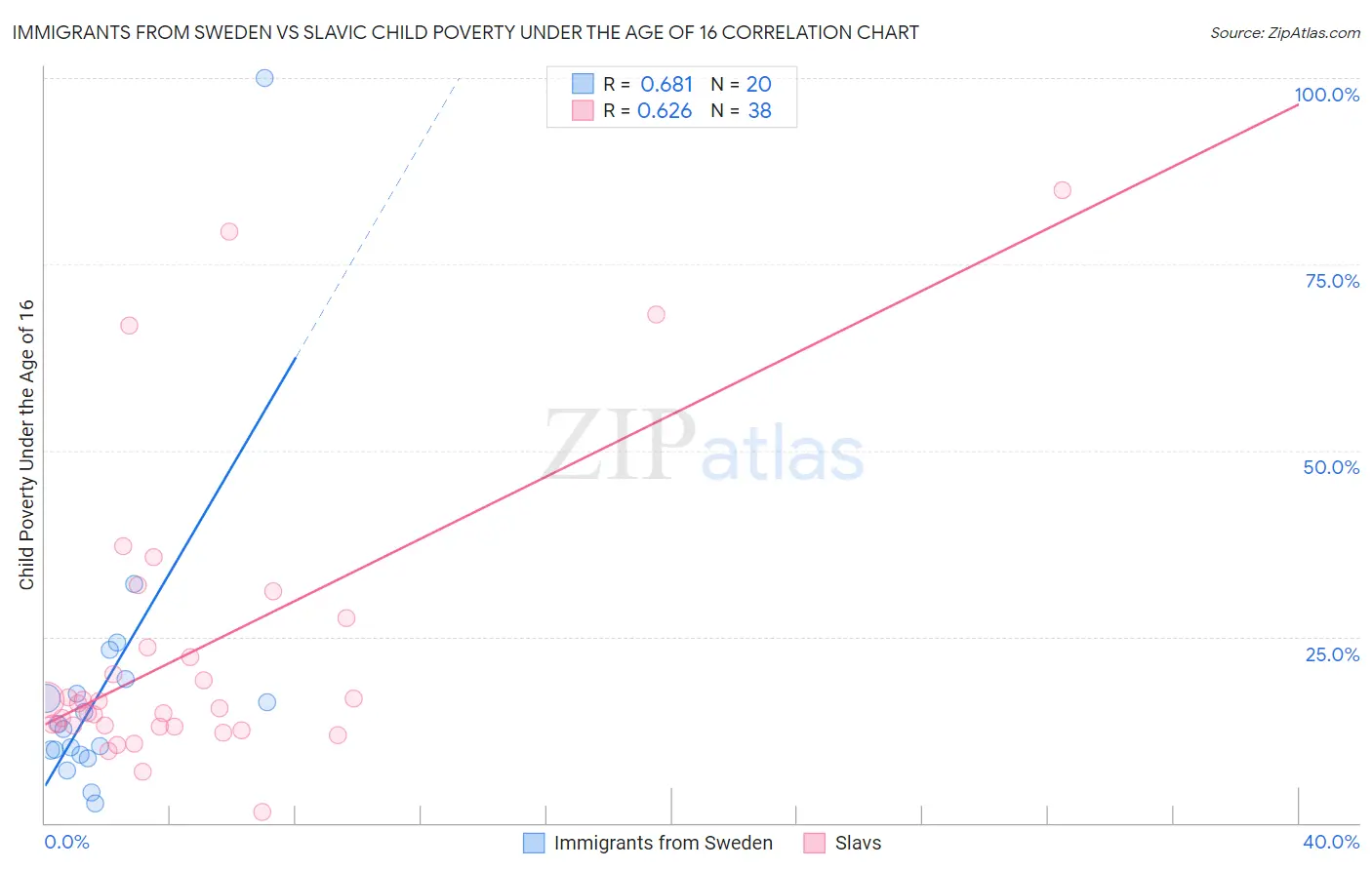 Immigrants from Sweden vs Slavic Child Poverty Under the Age of 16