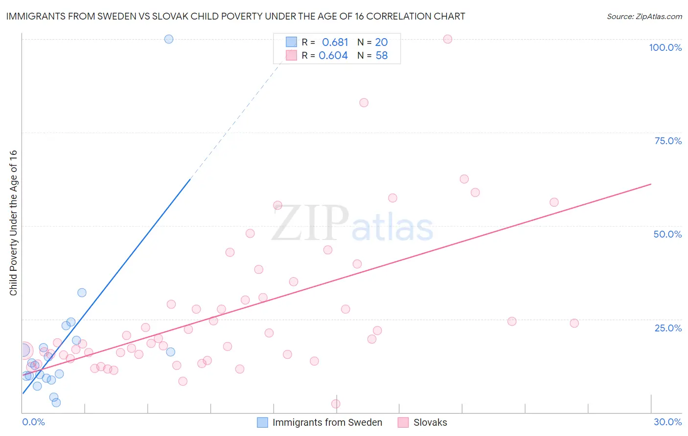 Immigrants from Sweden vs Slovak Child Poverty Under the Age of 16