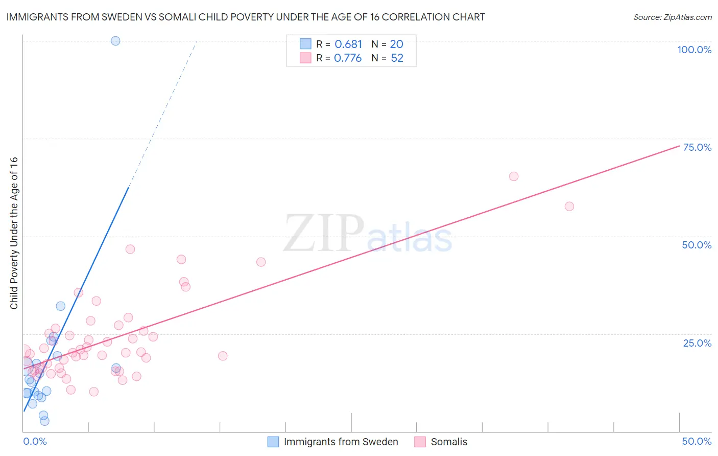 Immigrants from Sweden vs Somali Child Poverty Under the Age of 16