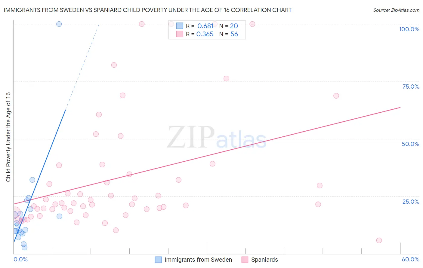 Immigrants from Sweden vs Spaniard Child Poverty Under the Age of 16