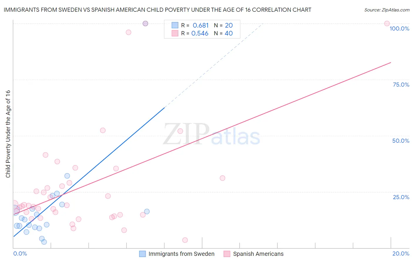 Immigrants from Sweden vs Spanish American Child Poverty Under the Age of 16