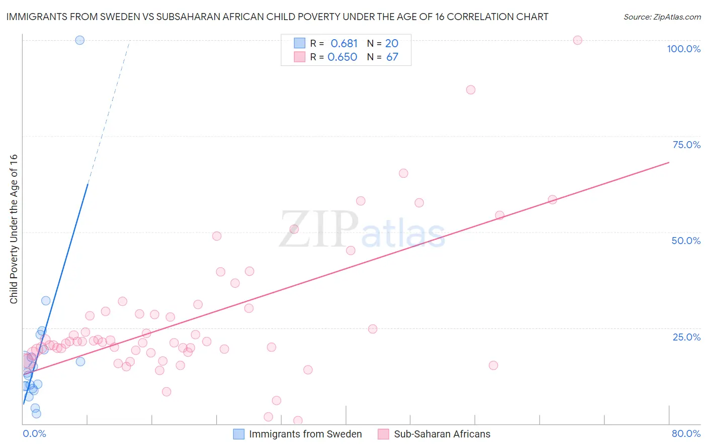 Immigrants from Sweden vs Subsaharan African Child Poverty Under the Age of 16
