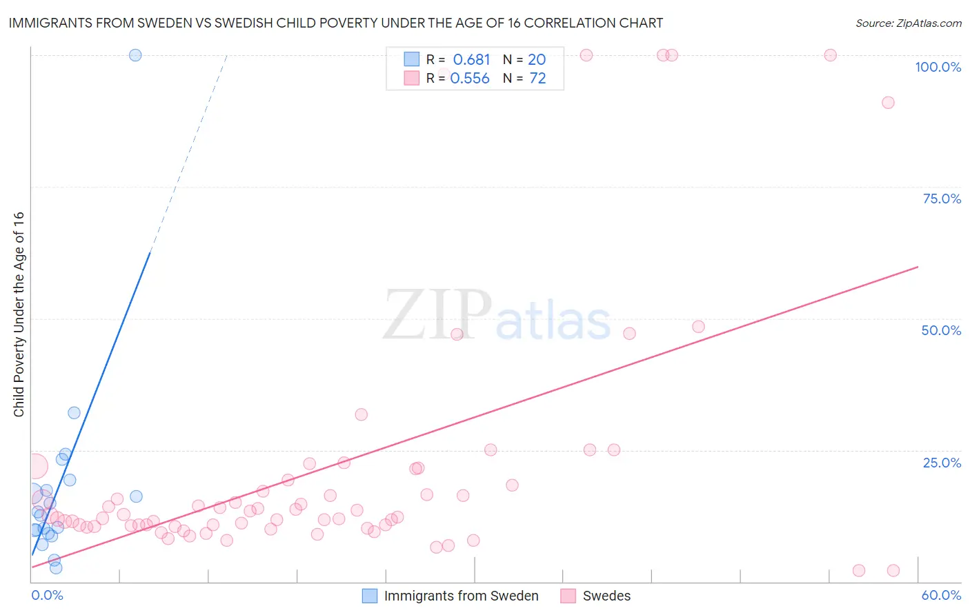 Immigrants from Sweden vs Swedish Child Poverty Under the Age of 16