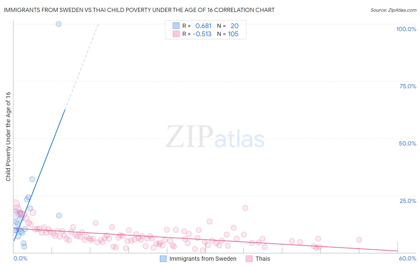 Immigrants from Sweden vs Thai Child Poverty Under the Age of 16
