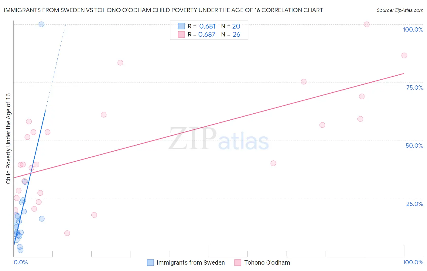 Immigrants from Sweden vs Tohono O'odham Child Poverty Under the Age of 16