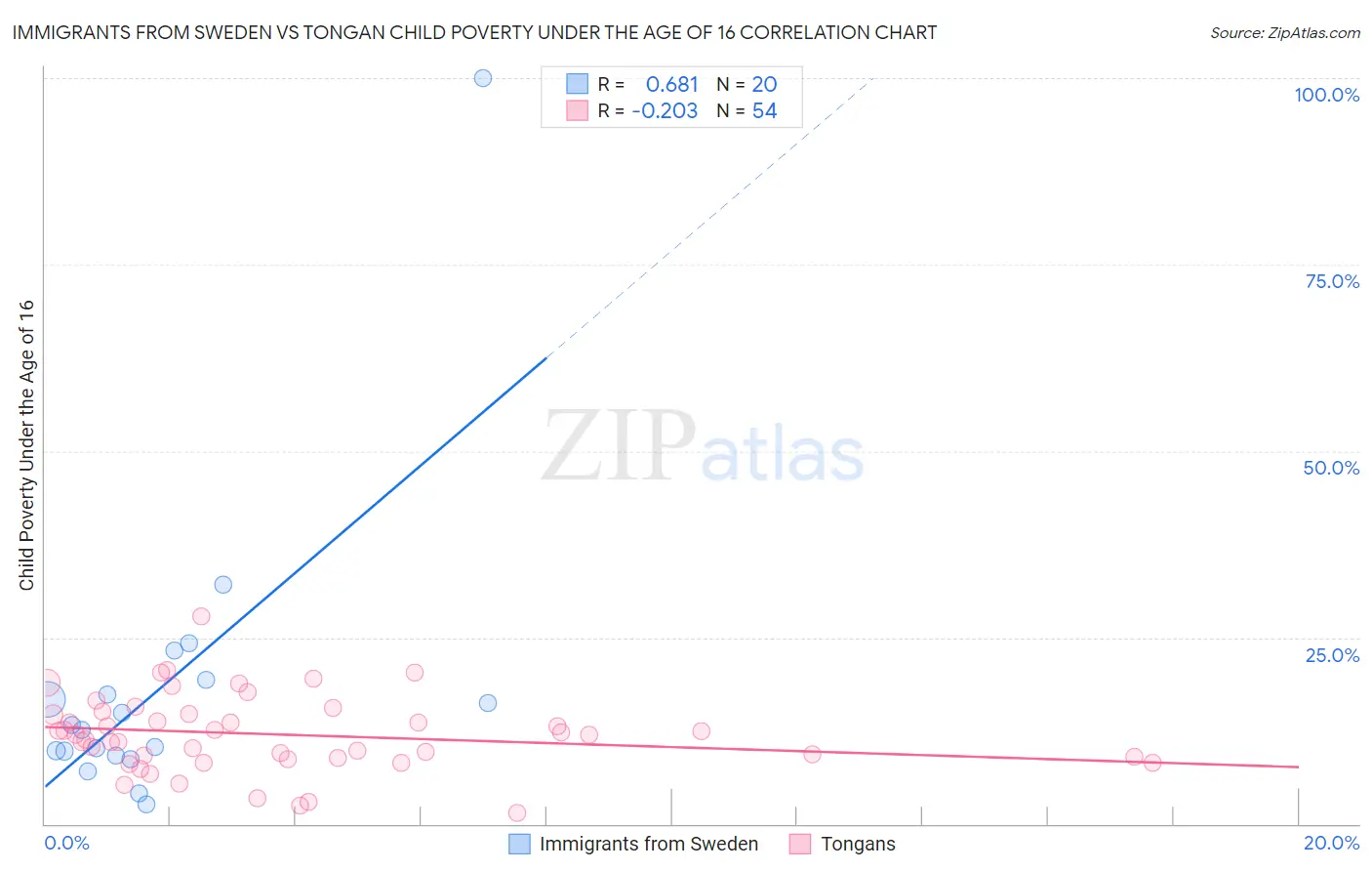 Immigrants from Sweden vs Tongan Child Poverty Under the Age of 16