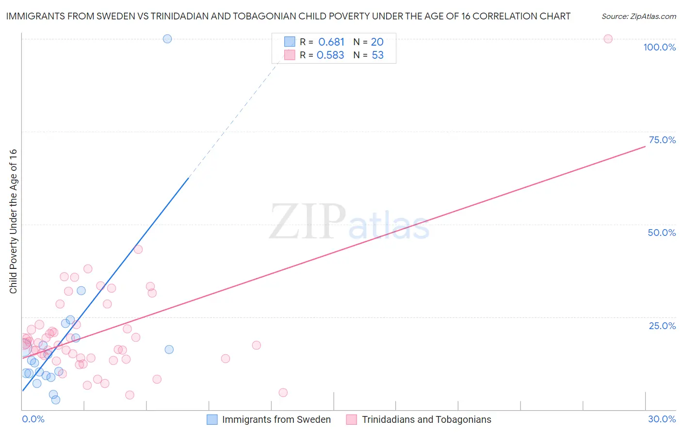 Immigrants from Sweden vs Trinidadian and Tobagonian Child Poverty Under the Age of 16