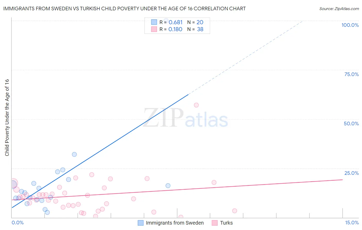 Immigrants from Sweden vs Turkish Child Poverty Under the Age of 16