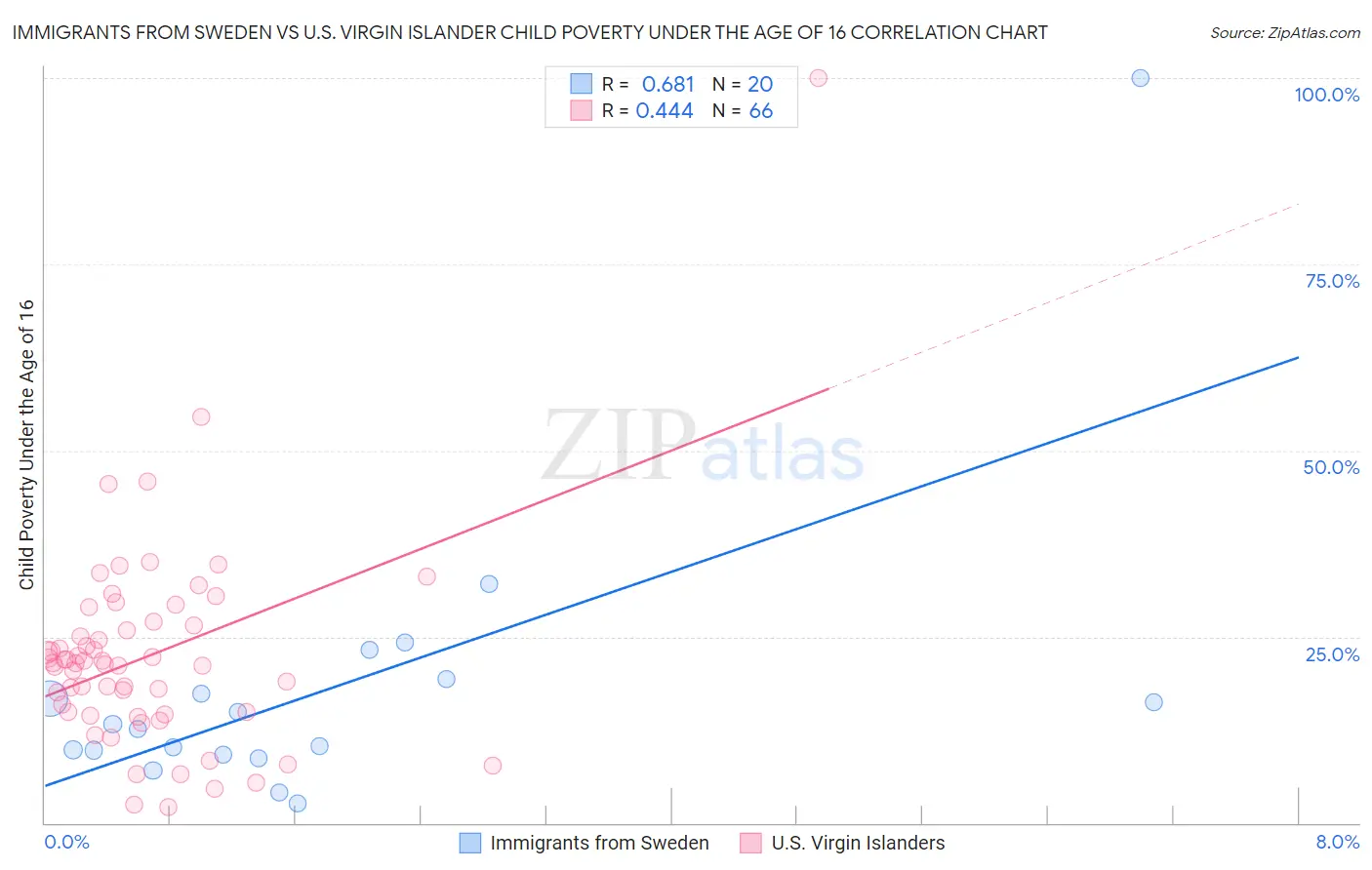 Immigrants from Sweden vs U.S. Virgin Islander Child Poverty Under the Age of 16