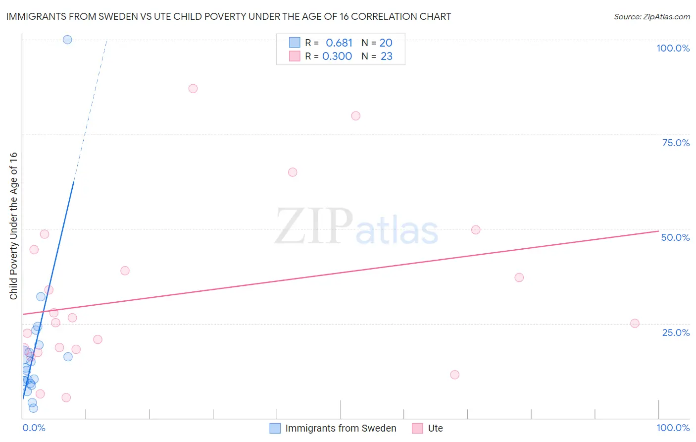 Immigrants from Sweden vs Ute Child Poverty Under the Age of 16