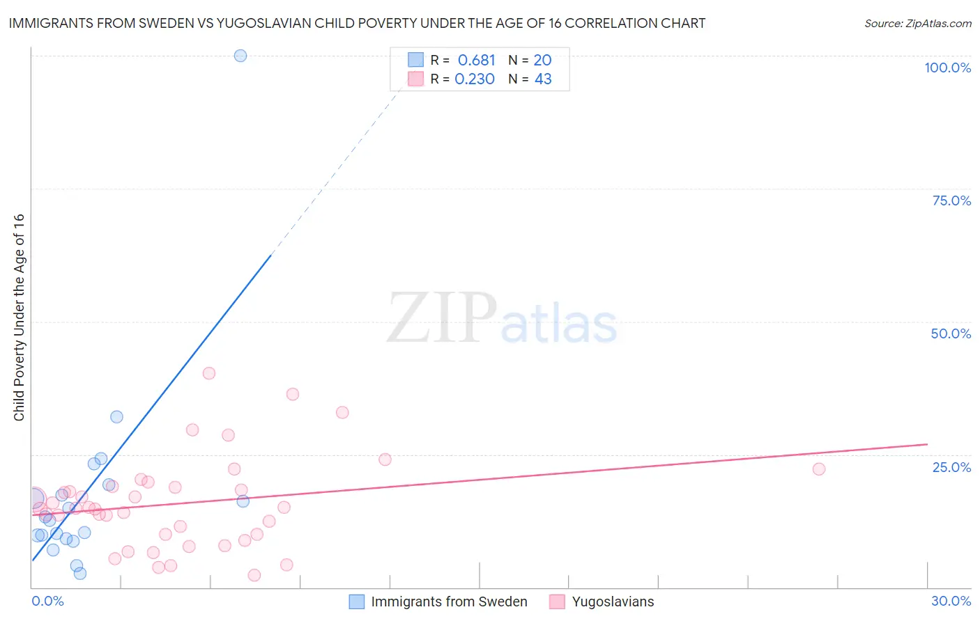 Immigrants from Sweden vs Yugoslavian Child Poverty Under the Age of 16