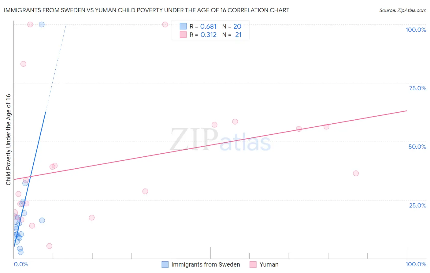 Immigrants from Sweden vs Yuman Child Poverty Under the Age of 16