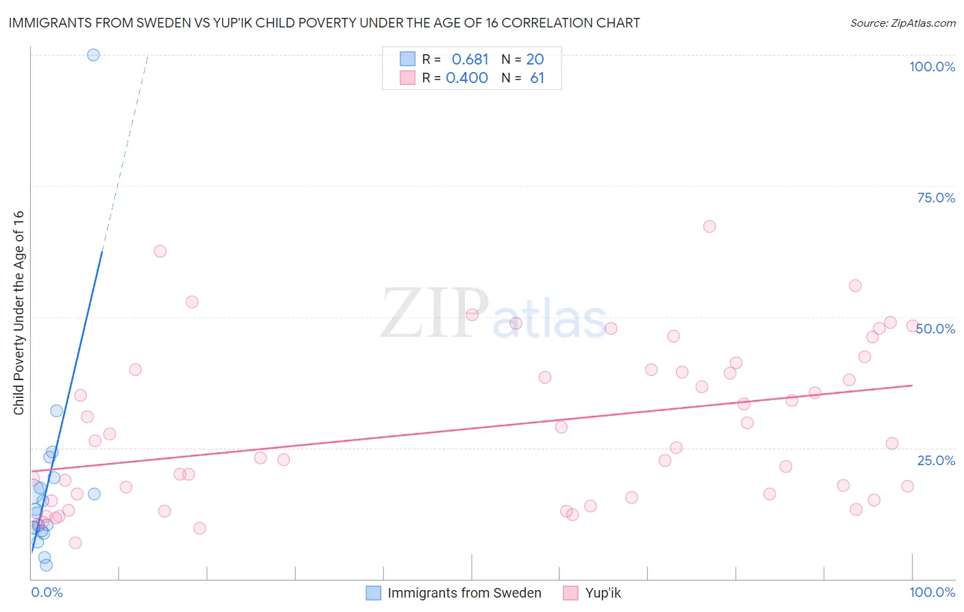 Immigrants from Sweden vs Yup'ik Child Poverty Under the Age of 16