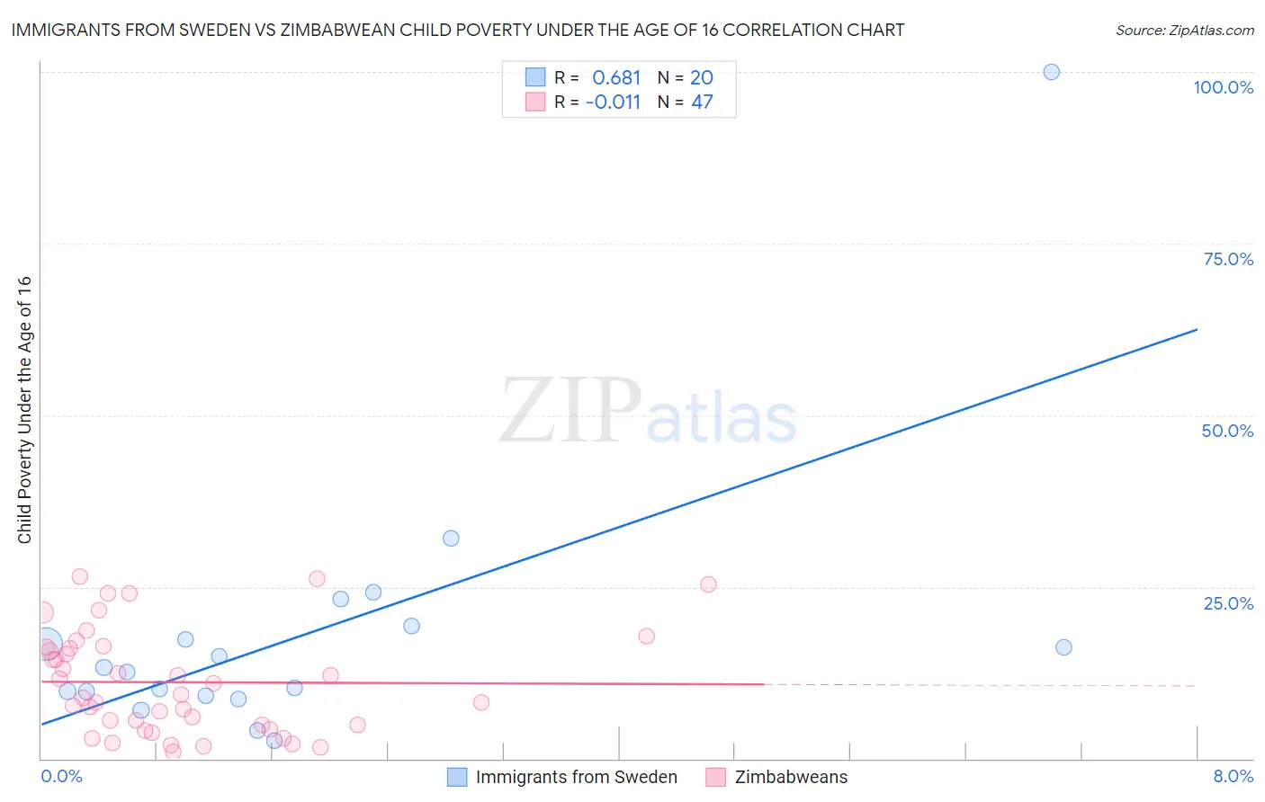 Immigrants from Sweden vs Zimbabwean Child Poverty Under the Age of 16