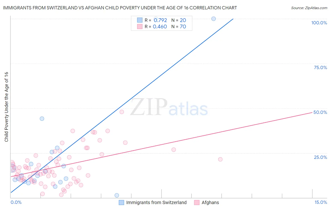 Immigrants from Switzerland vs Afghan Child Poverty Under the Age of 16