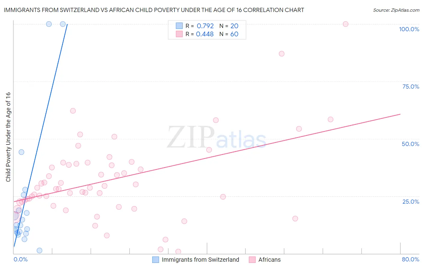 Immigrants from Switzerland vs African Child Poverty Under the Age of 16
