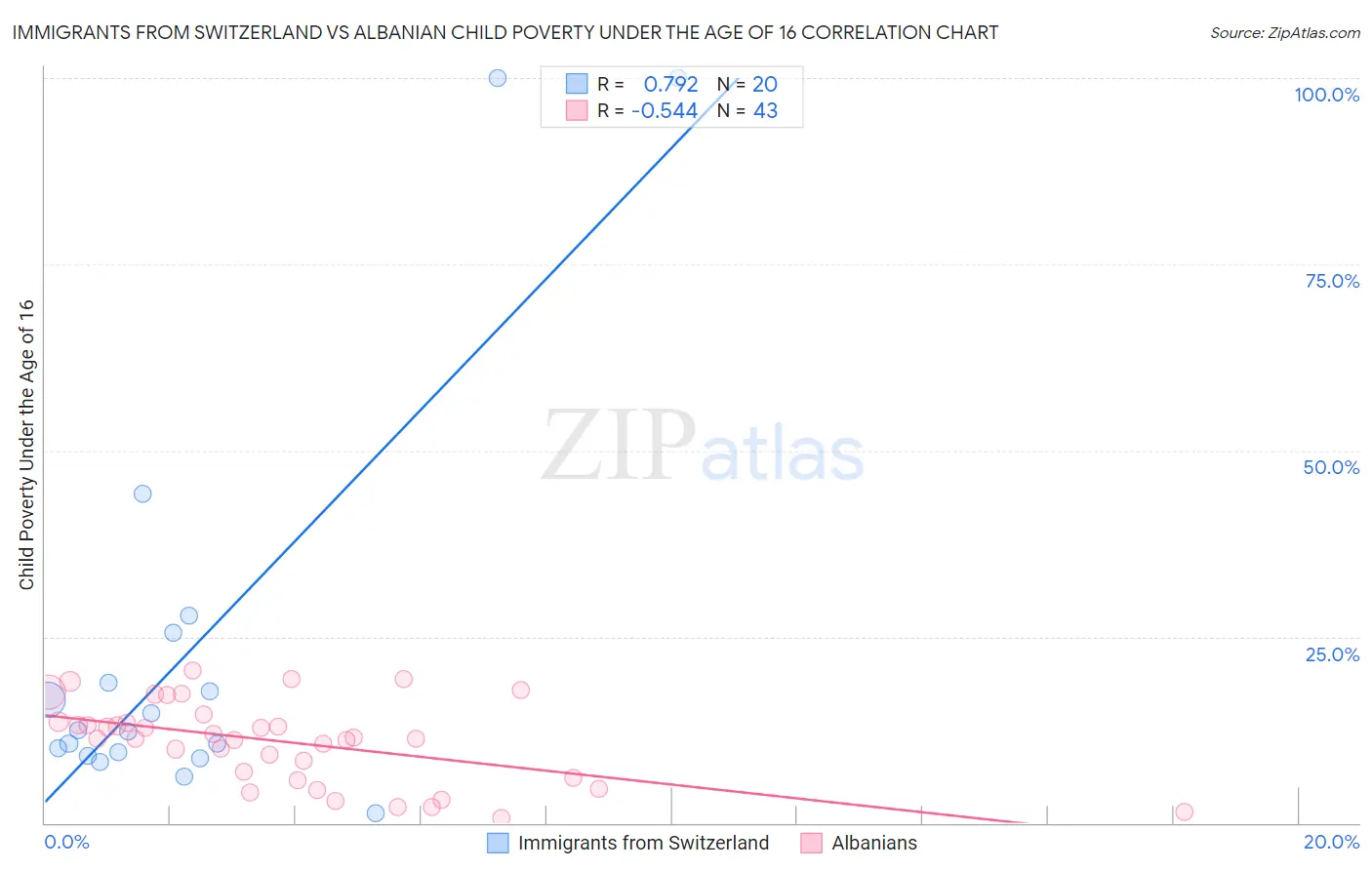 Immigrants from Switzerland vs Albanian Child Poverty Under the Age of 16