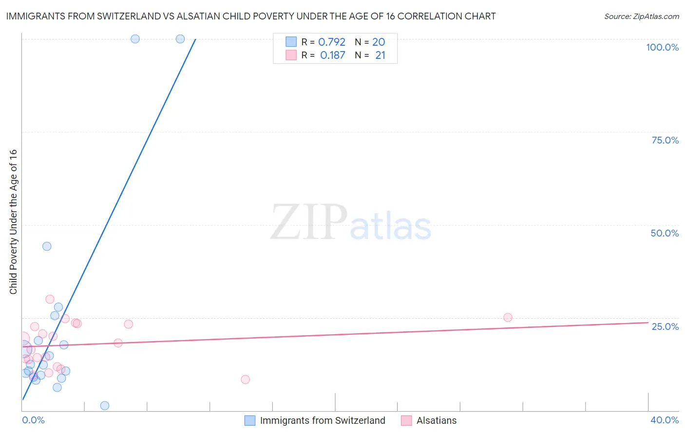 Immigrants from Switzerland vs Alsatian Child Poverty Under the Age of 16