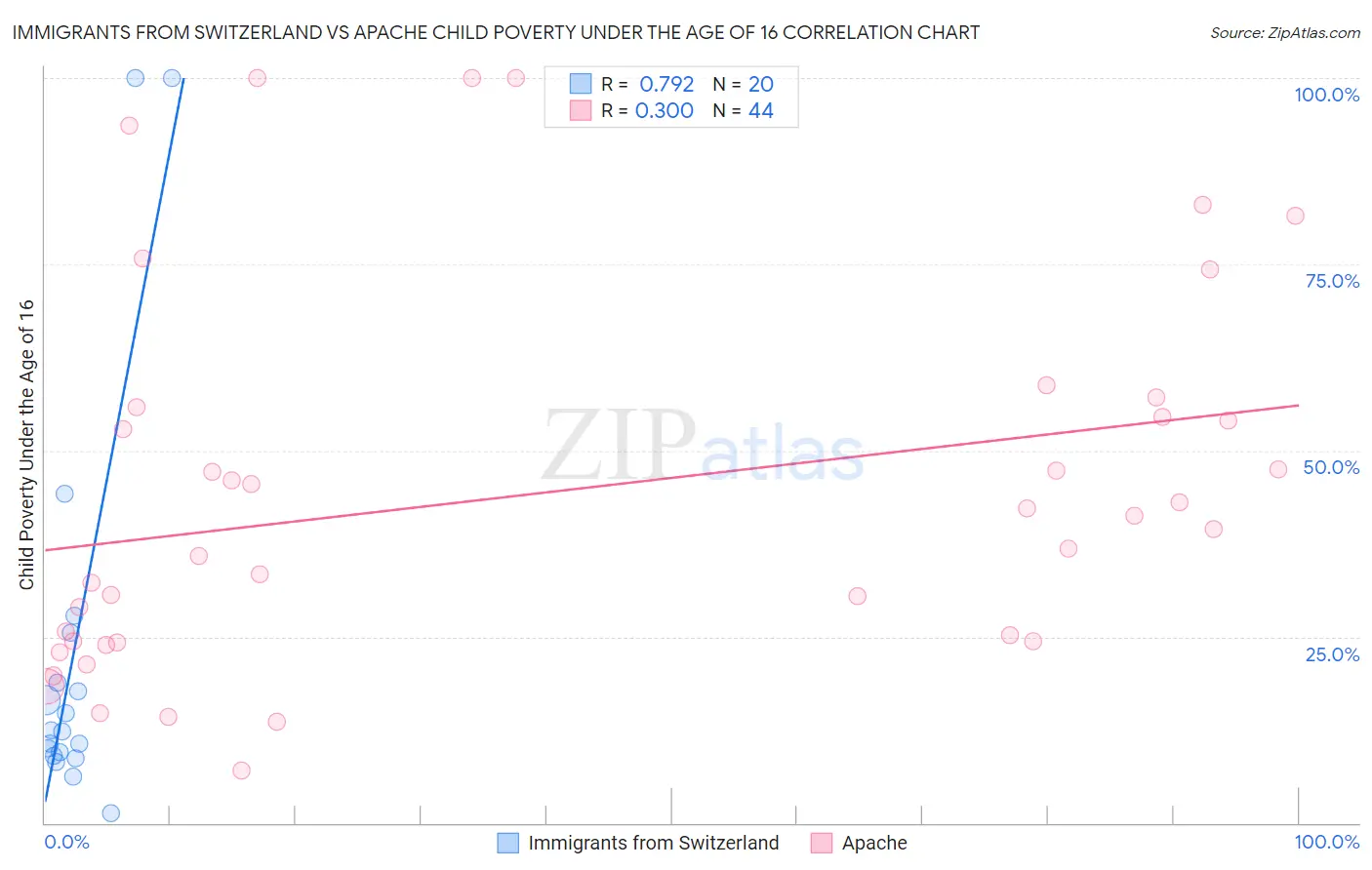 Immigrants from Switzerland vs Apache Child Poverty Under the Age of 16