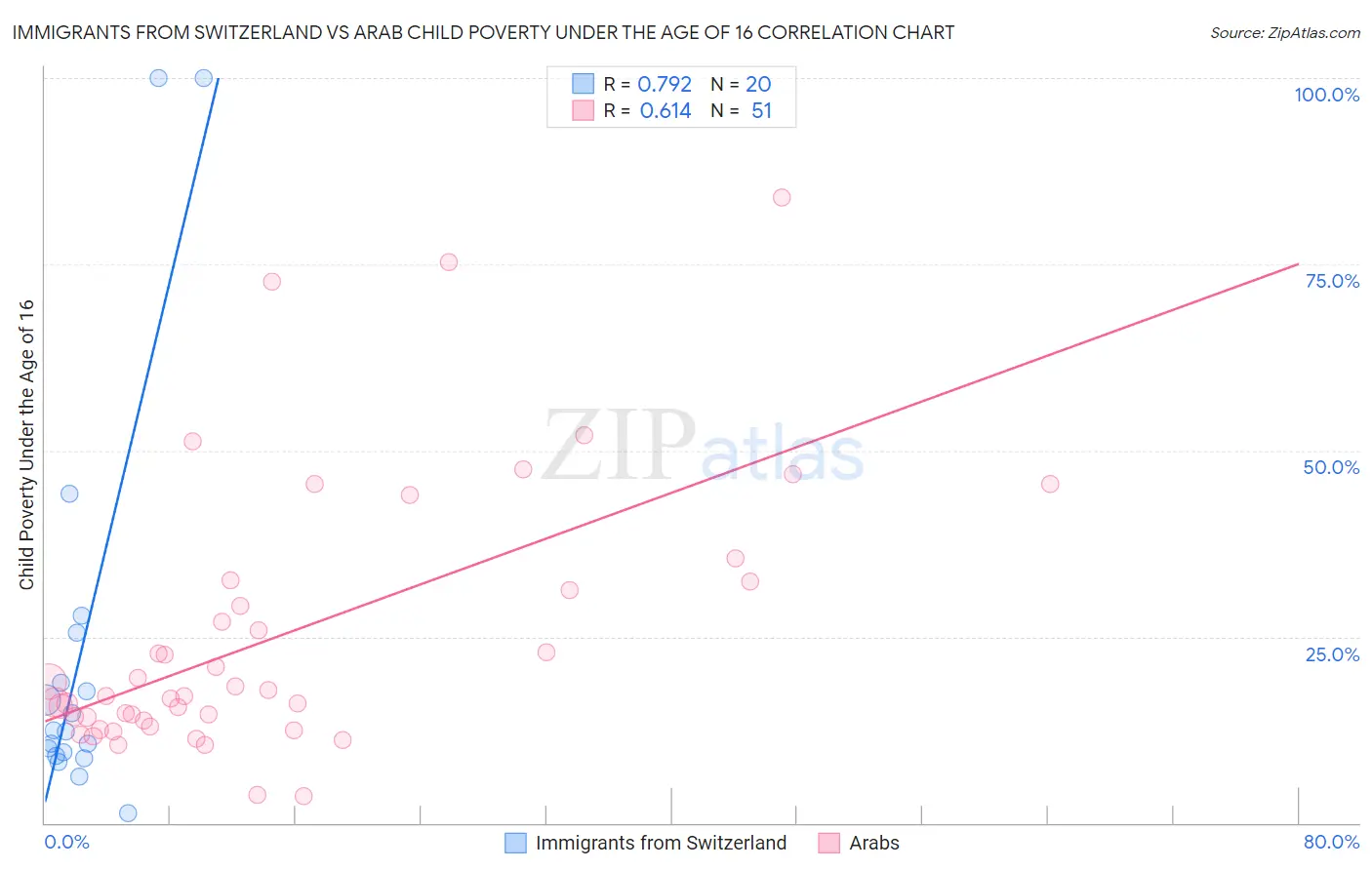 Immigrants from Switzerland vs Arab Child Poverty Under the Age of 16