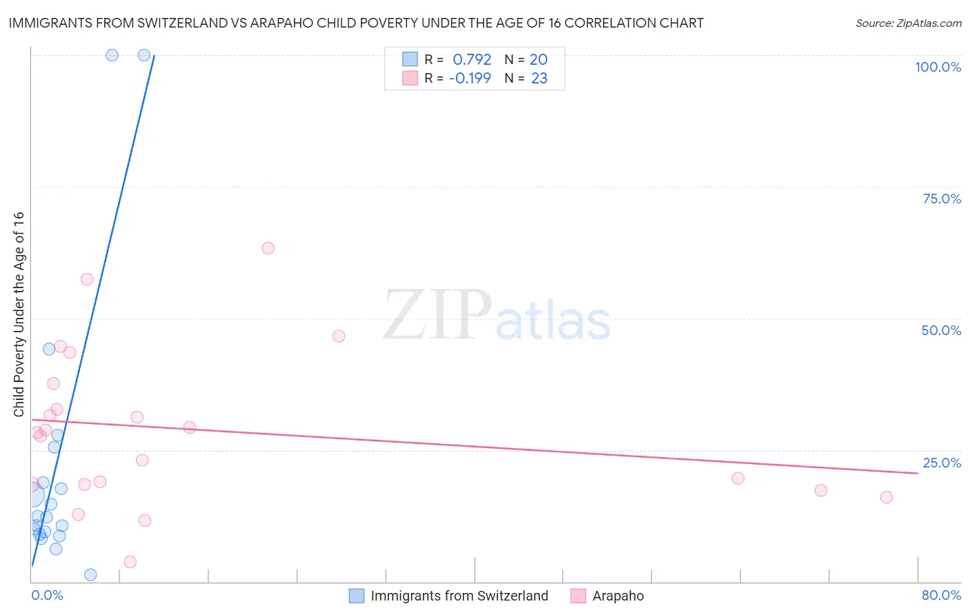 Immigrants from Switzerland vs Arapaho Child Poverty Under the Age of 16