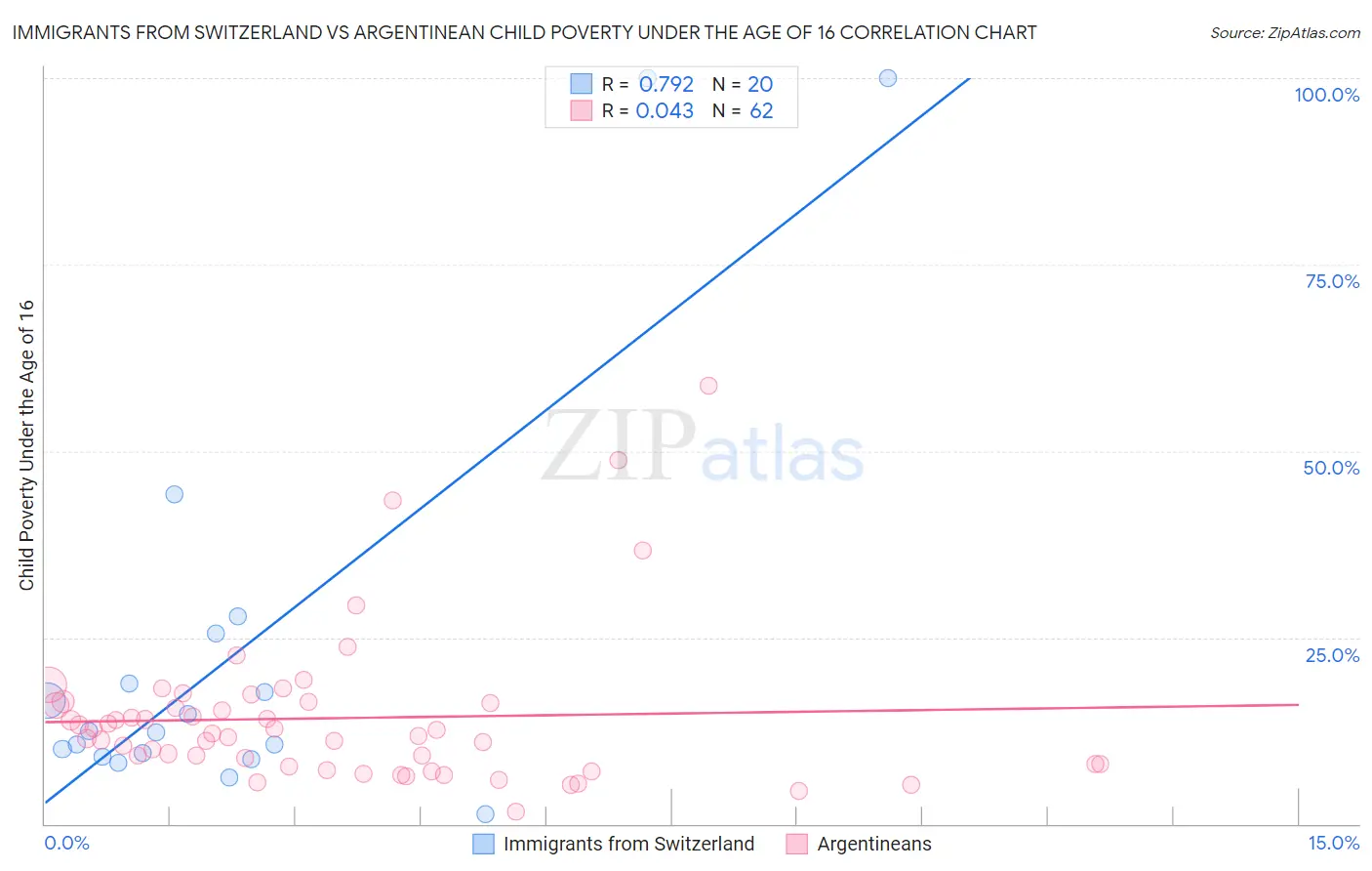 Immigrants from Switzerland vs Argentinean Child Poverty Under the Age of 16