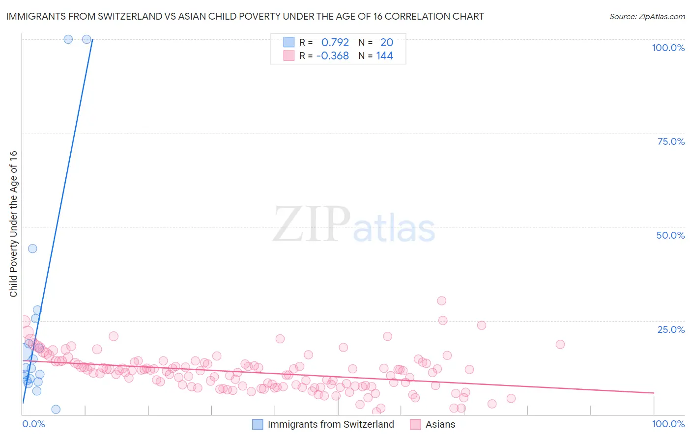 Immigrants from Switzerland vs Asian Child Poverty Under the Age of 16