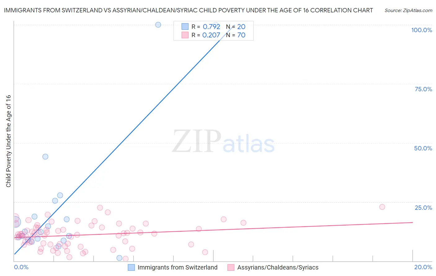 Immigrants from Switzerland vs Assyrian/Chaldean/Syriac Child Poverty Under the Age of 16