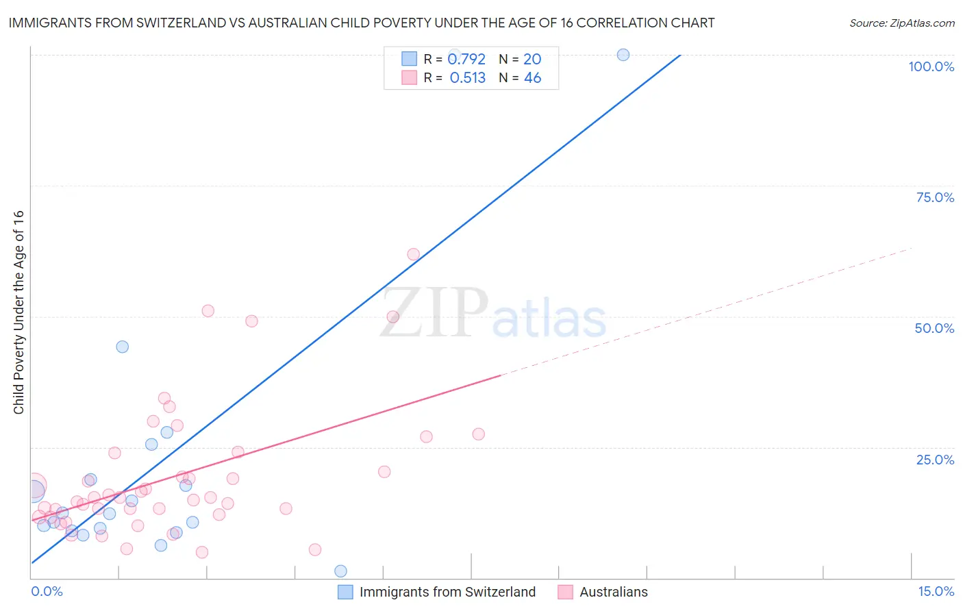 Immigrants from Switzerland vs Australian Child Poverty Under the Age of 16
