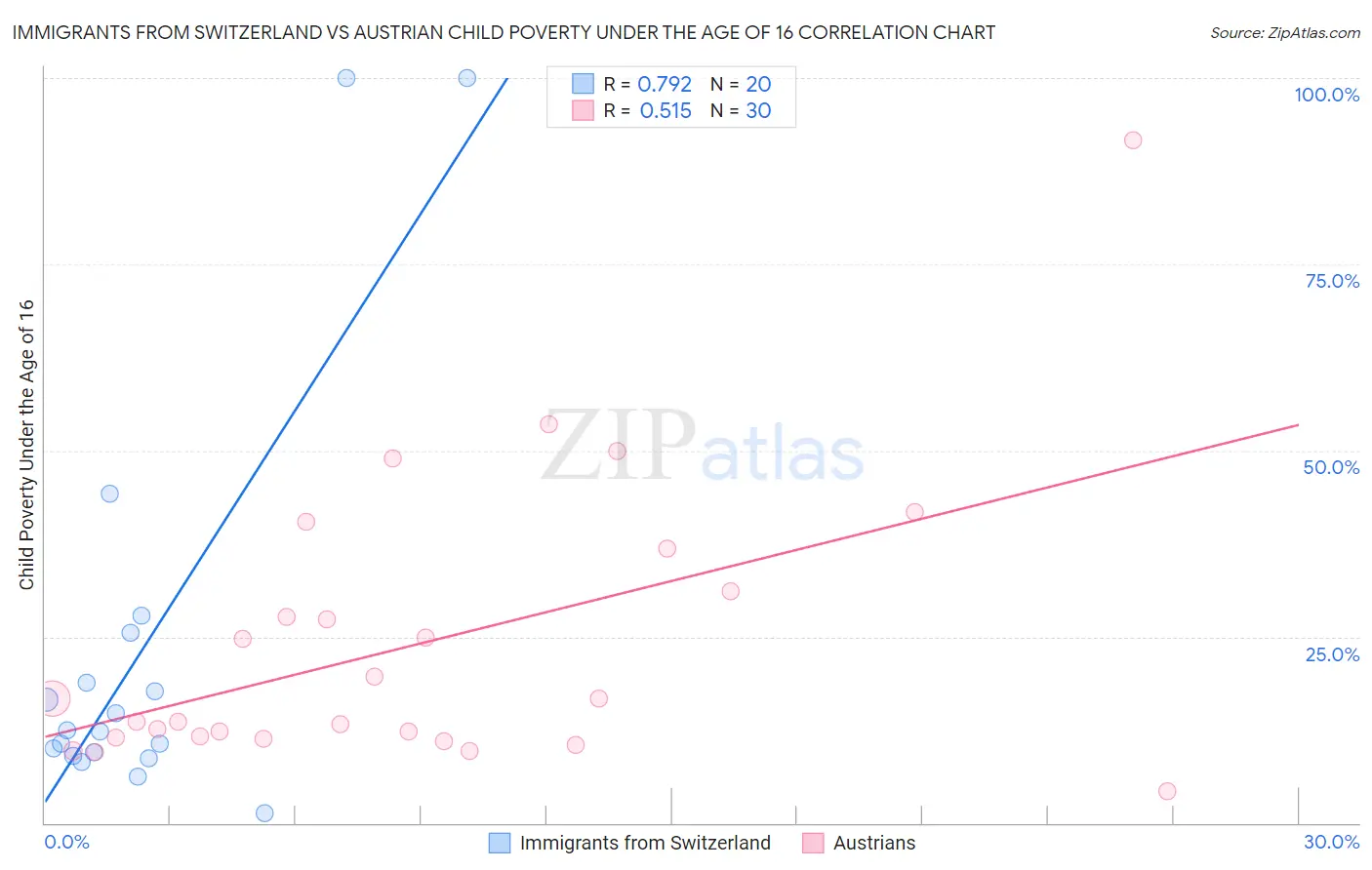 Immigrants from Switzerland vs Austrian Child Poverty Under the Age of 16