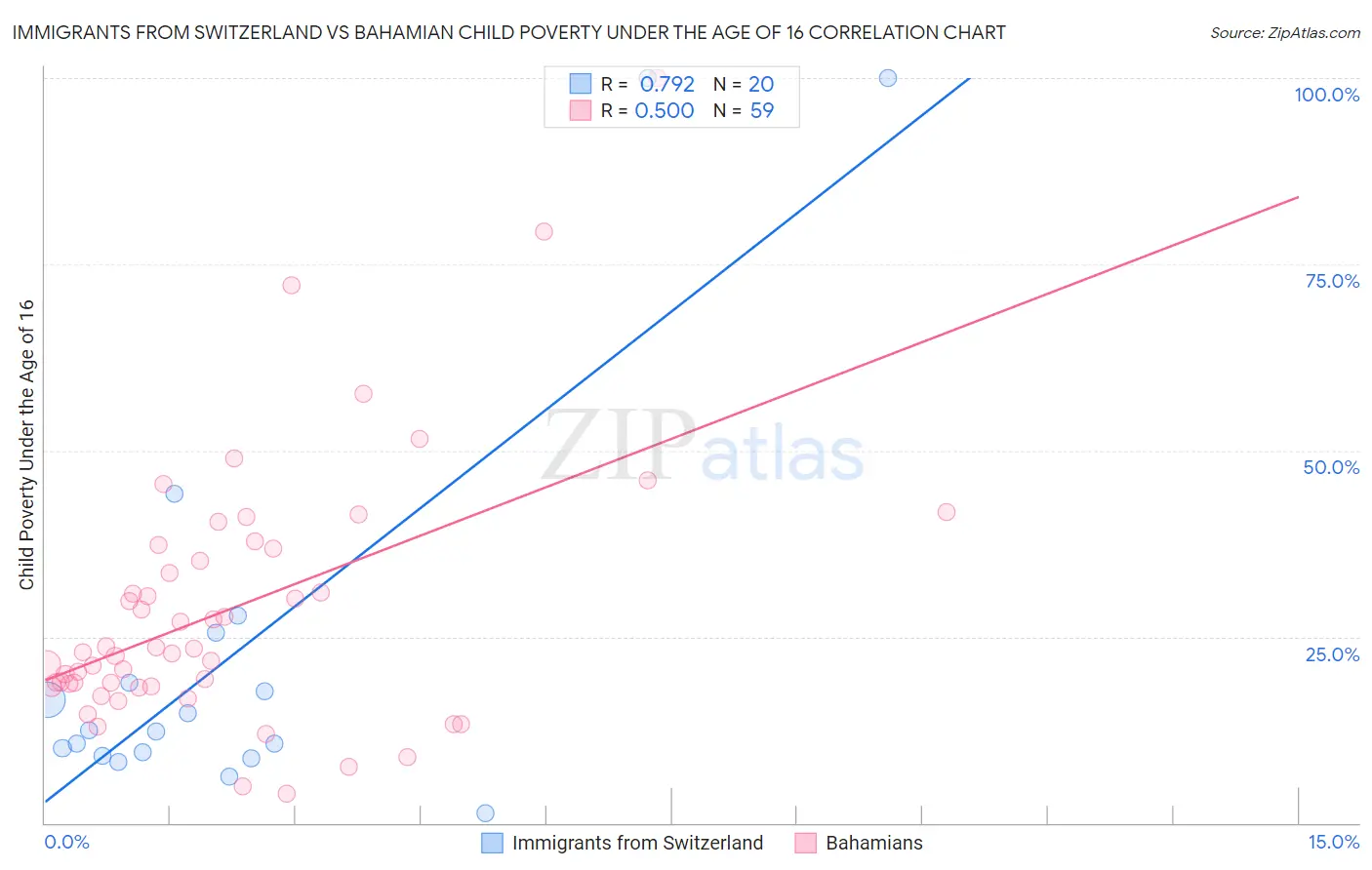 Immigrants from Switzerland vs Bahamian Child Poverty Under the Age of 16