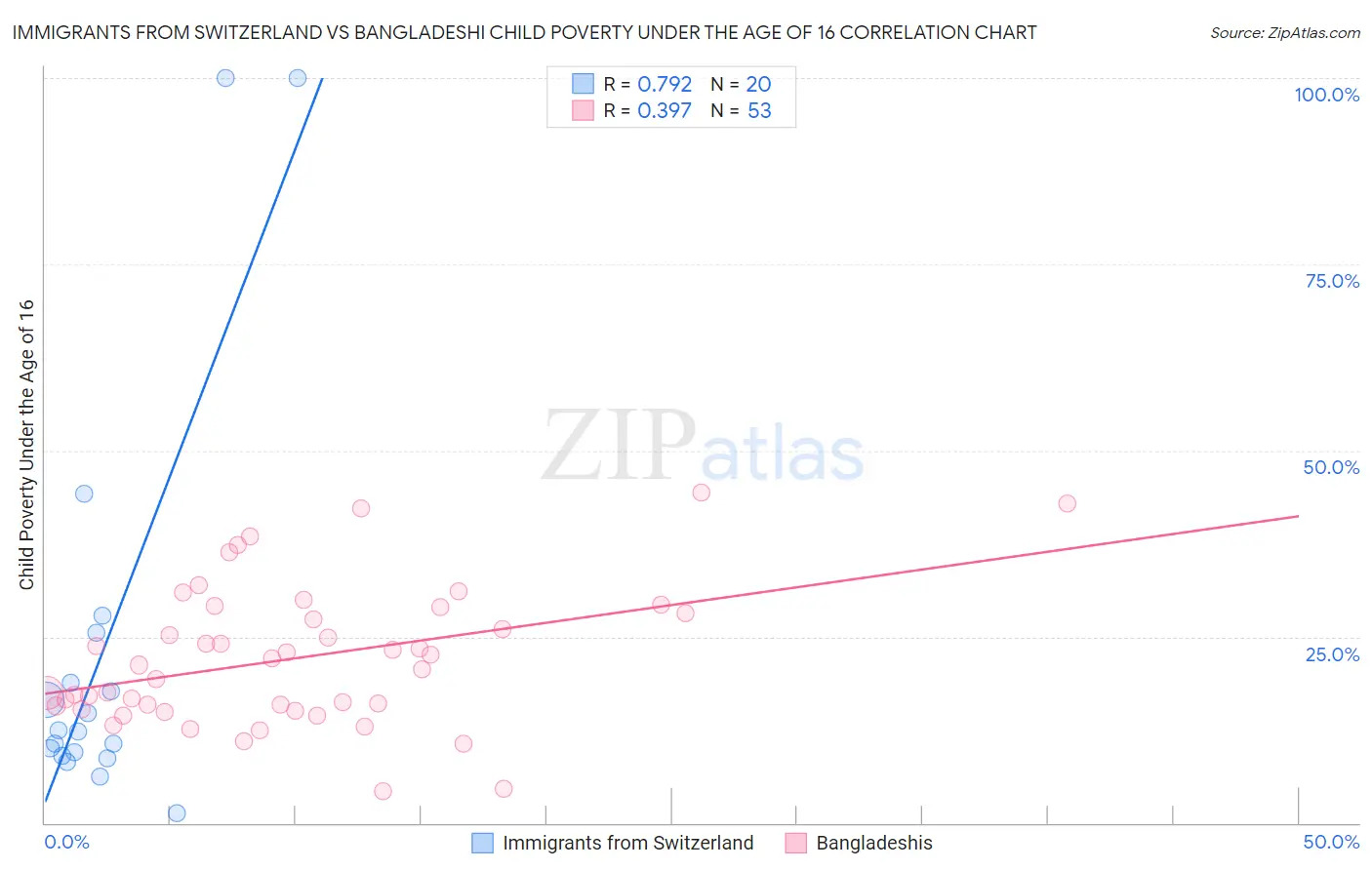 Immigrants from Switzerland vs Bangladeshi Child Poverty Under the Age of 16