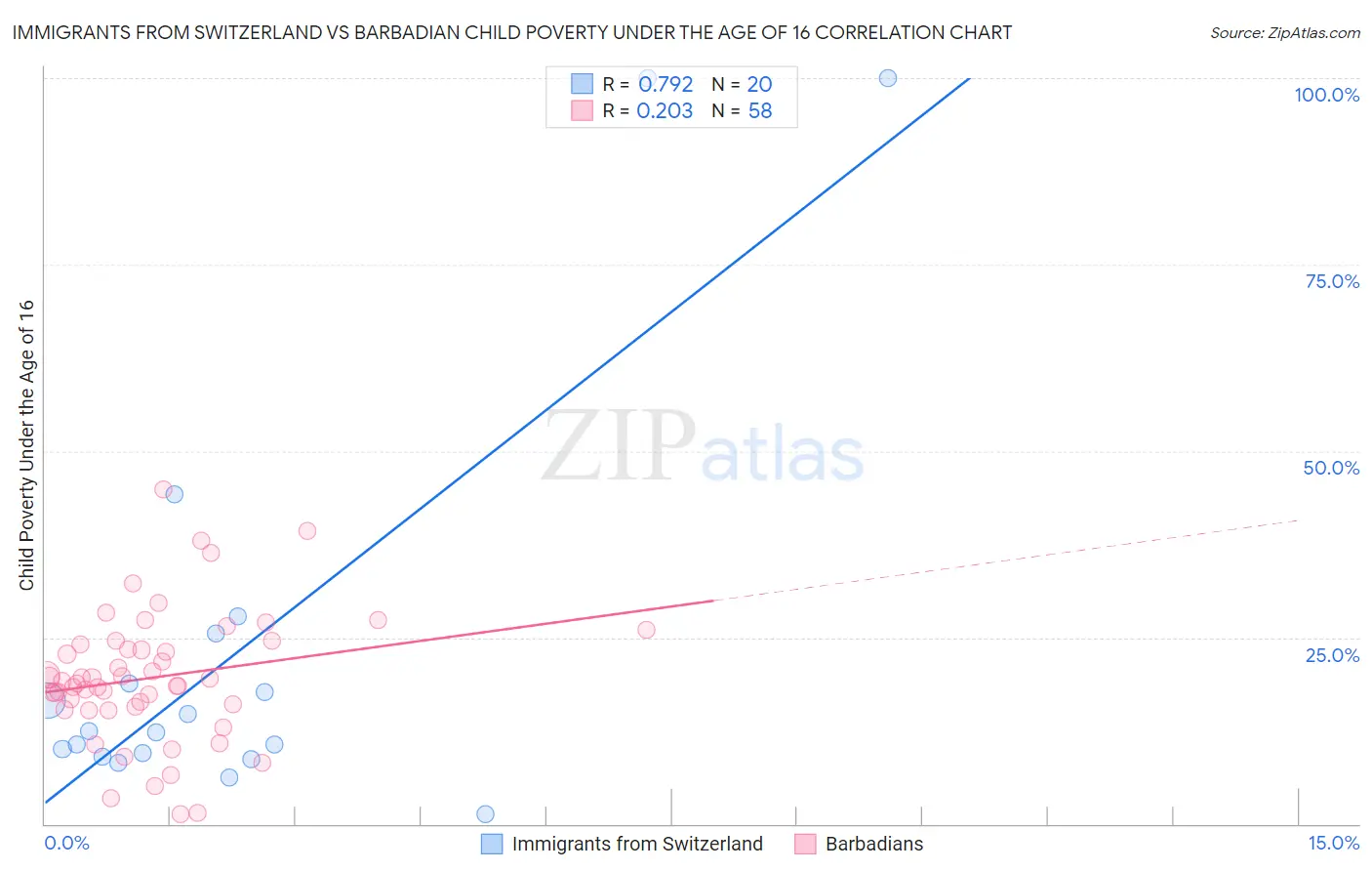 Immigrants from Switzerland vs Barbadian Child Poverty Under the Age of 16