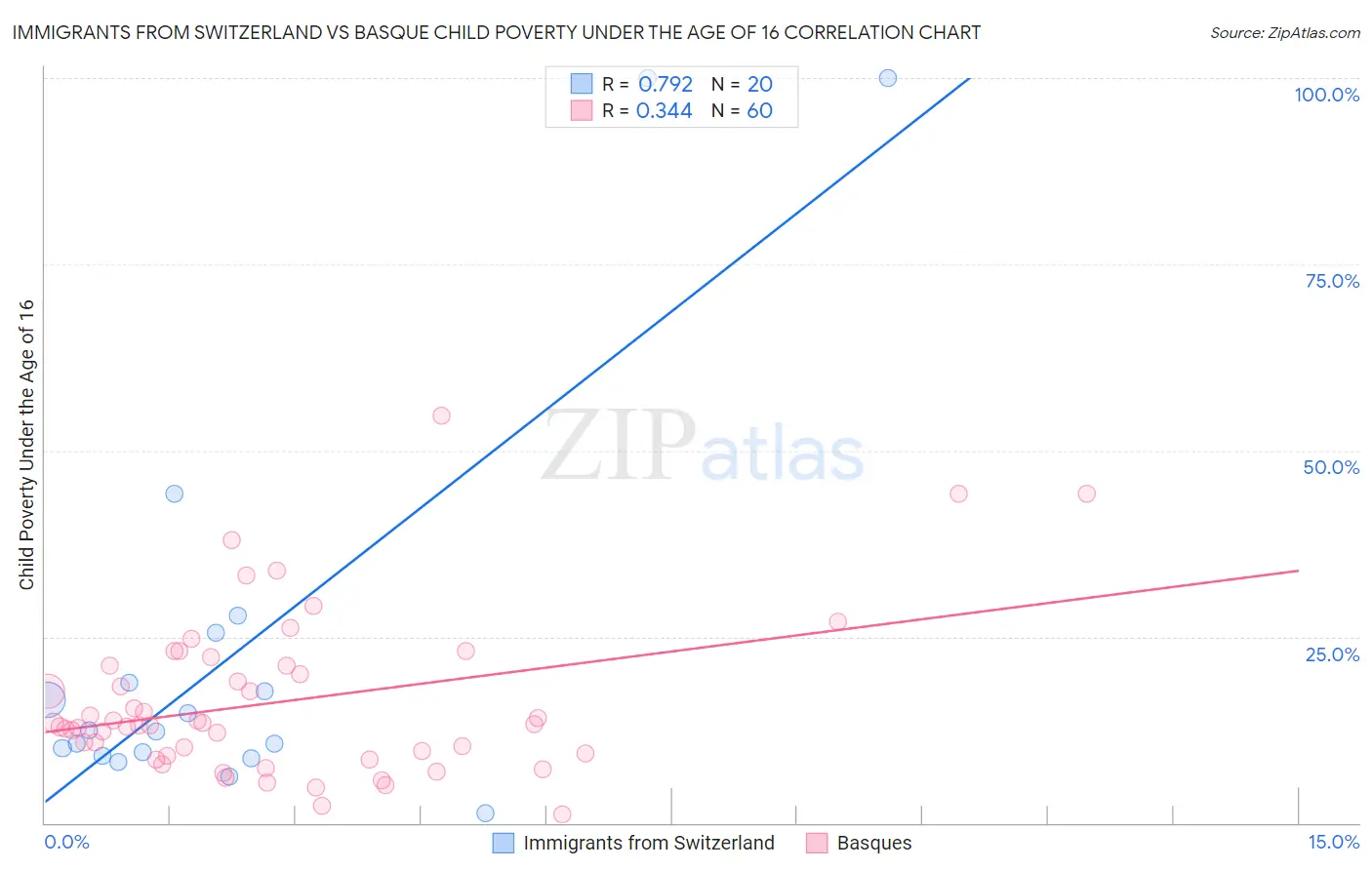 Immigrants from Switzerland vs Basque Child Poverty Under the Age of 16