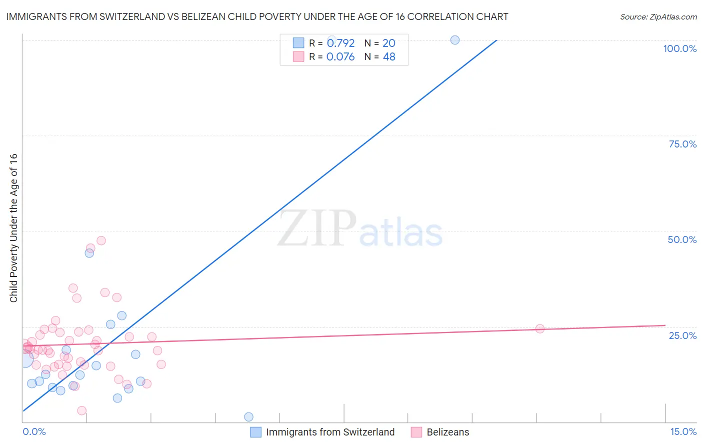 Immigrants from Switzerland vs Belizean Child Poverty Under the Age of 16
