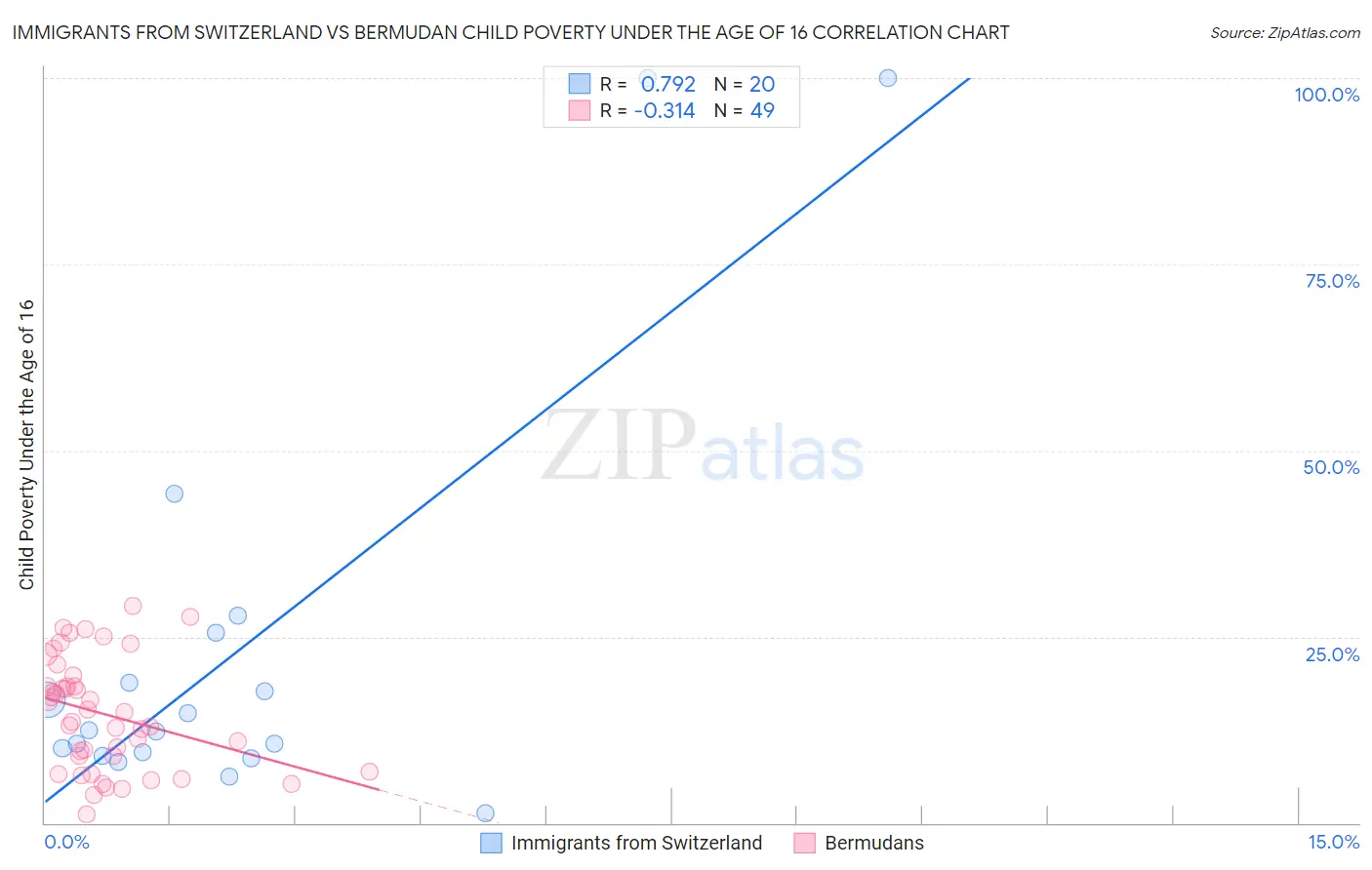 Immigrants from Switzerland vs Bermudan Child Poverty Under the Age of 16