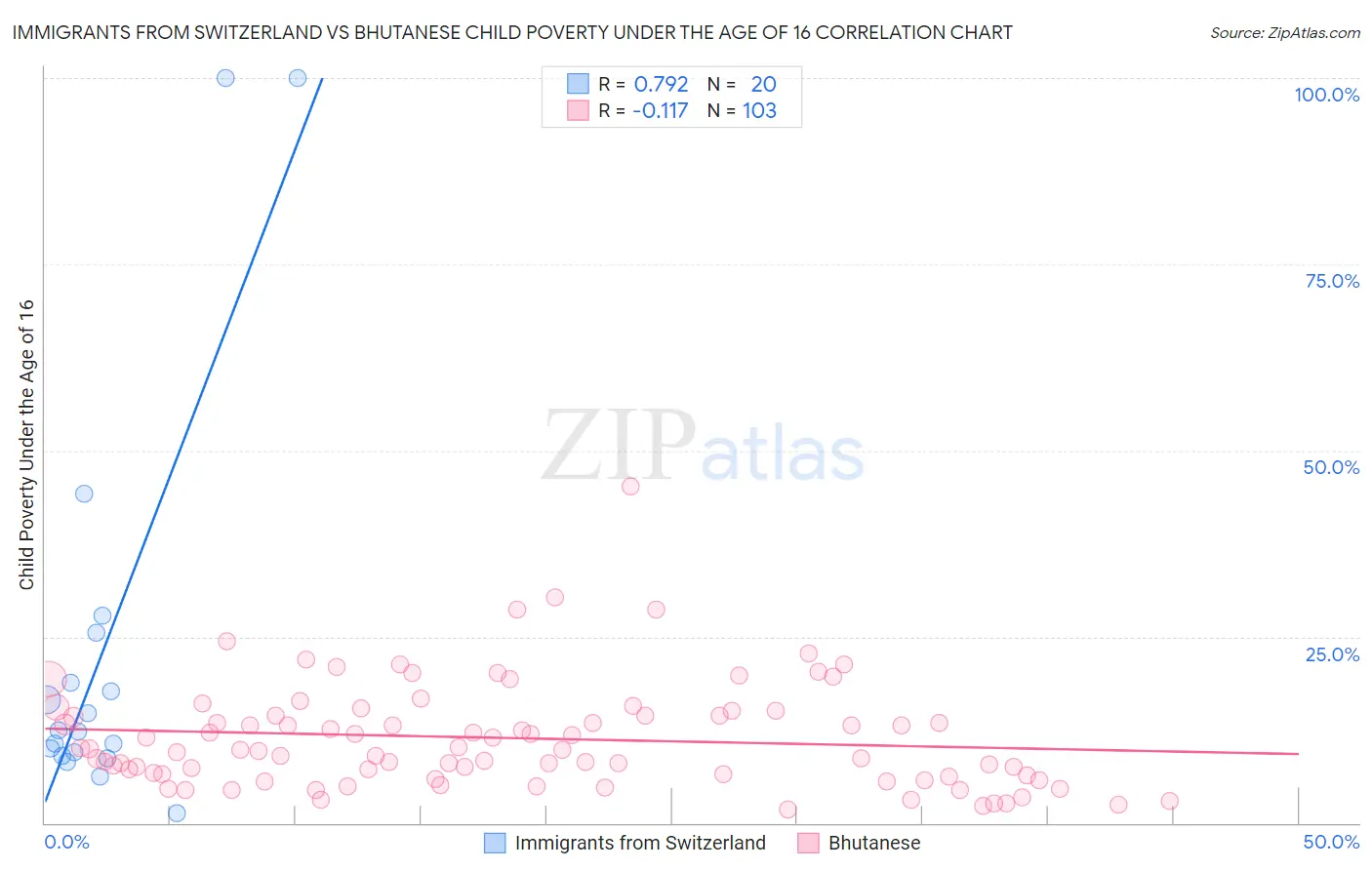 Immigrants from Switzerland vs Bhutanese Child Poverty Under the Age of 16