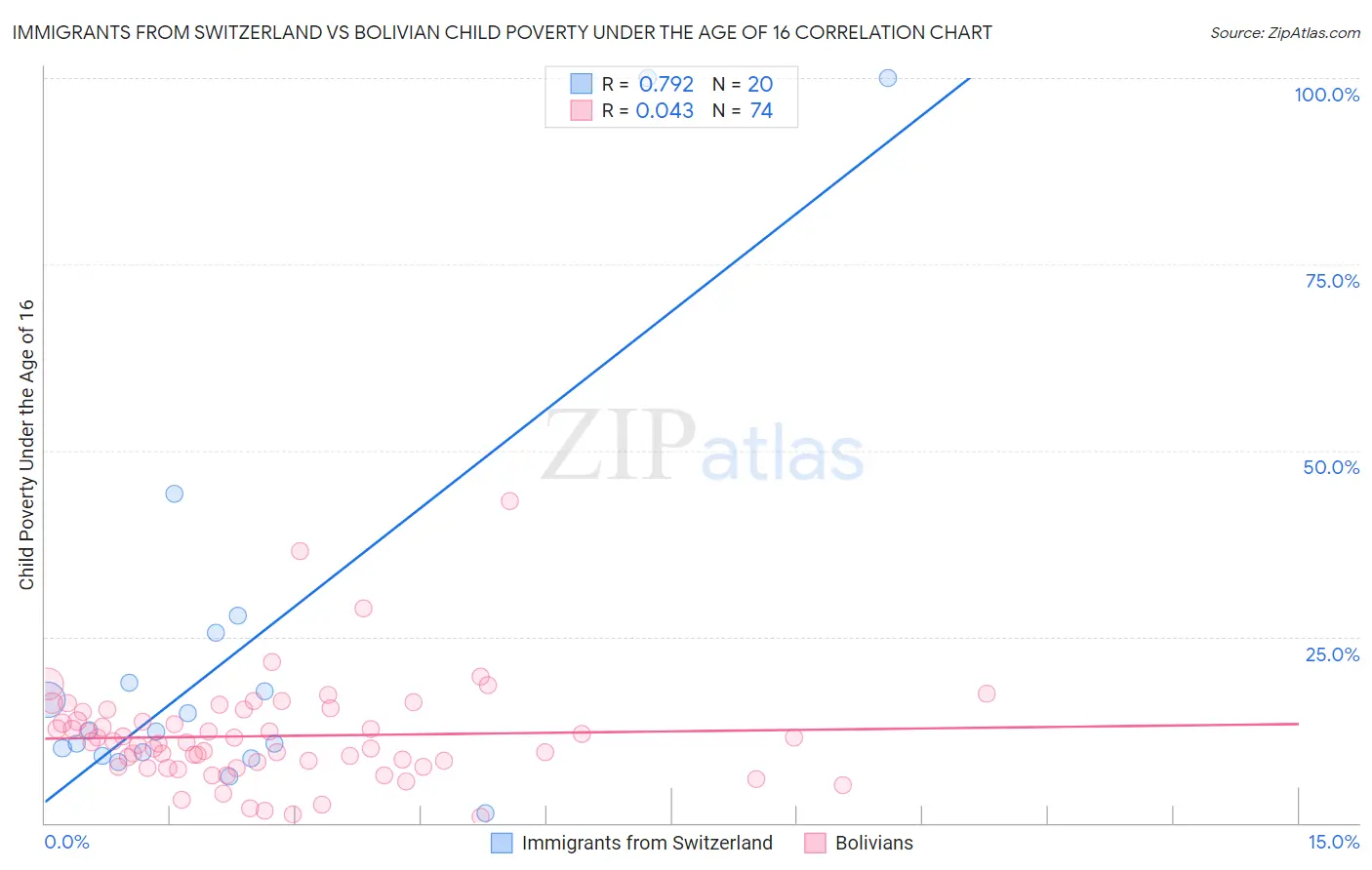 Immigrants from Switzerland vs Bolivian Child Poverty Under the Age of 16