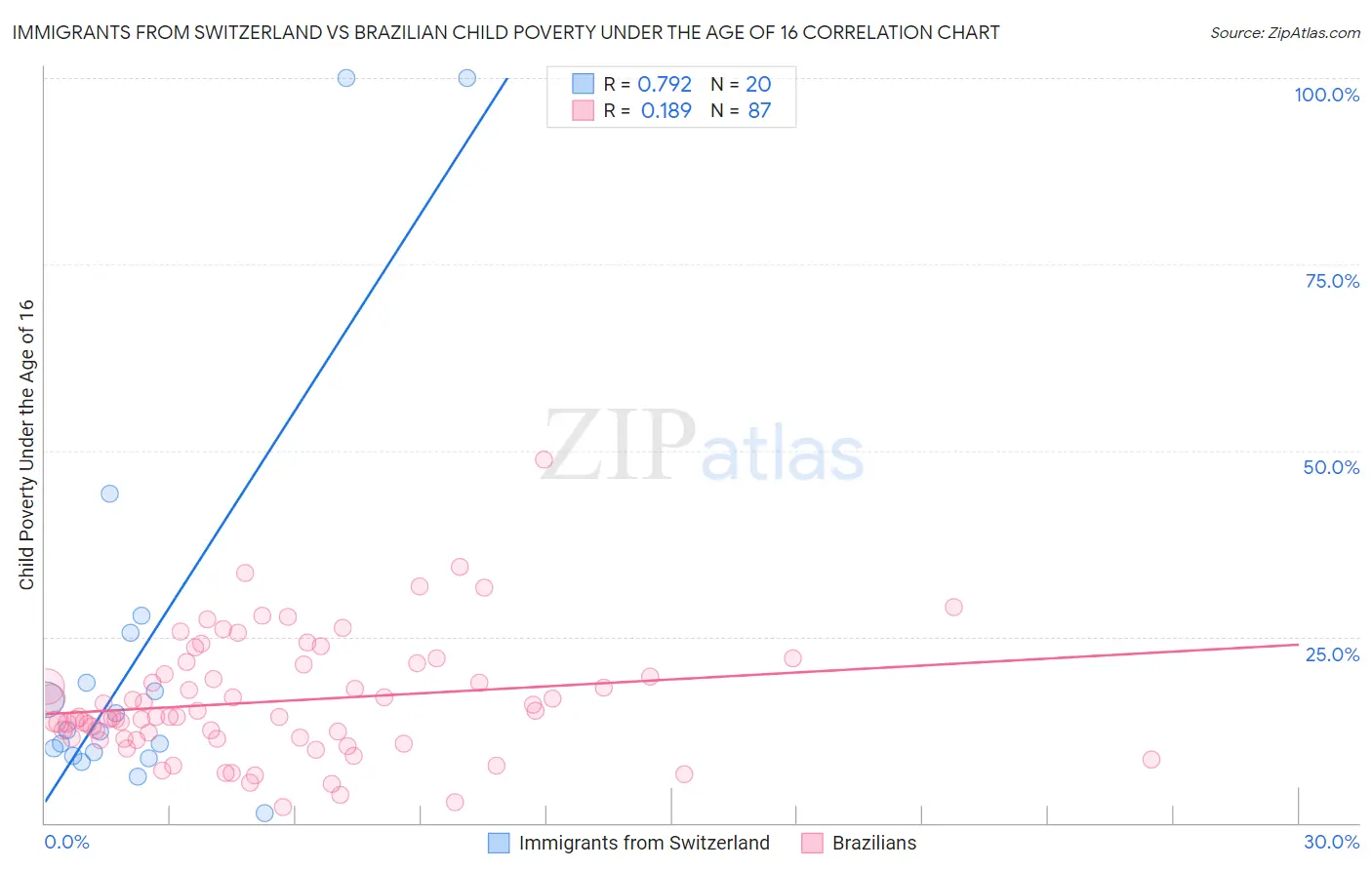 Immigrants from Switzerland vs Brazilian Child Poverty Under the Age of 16