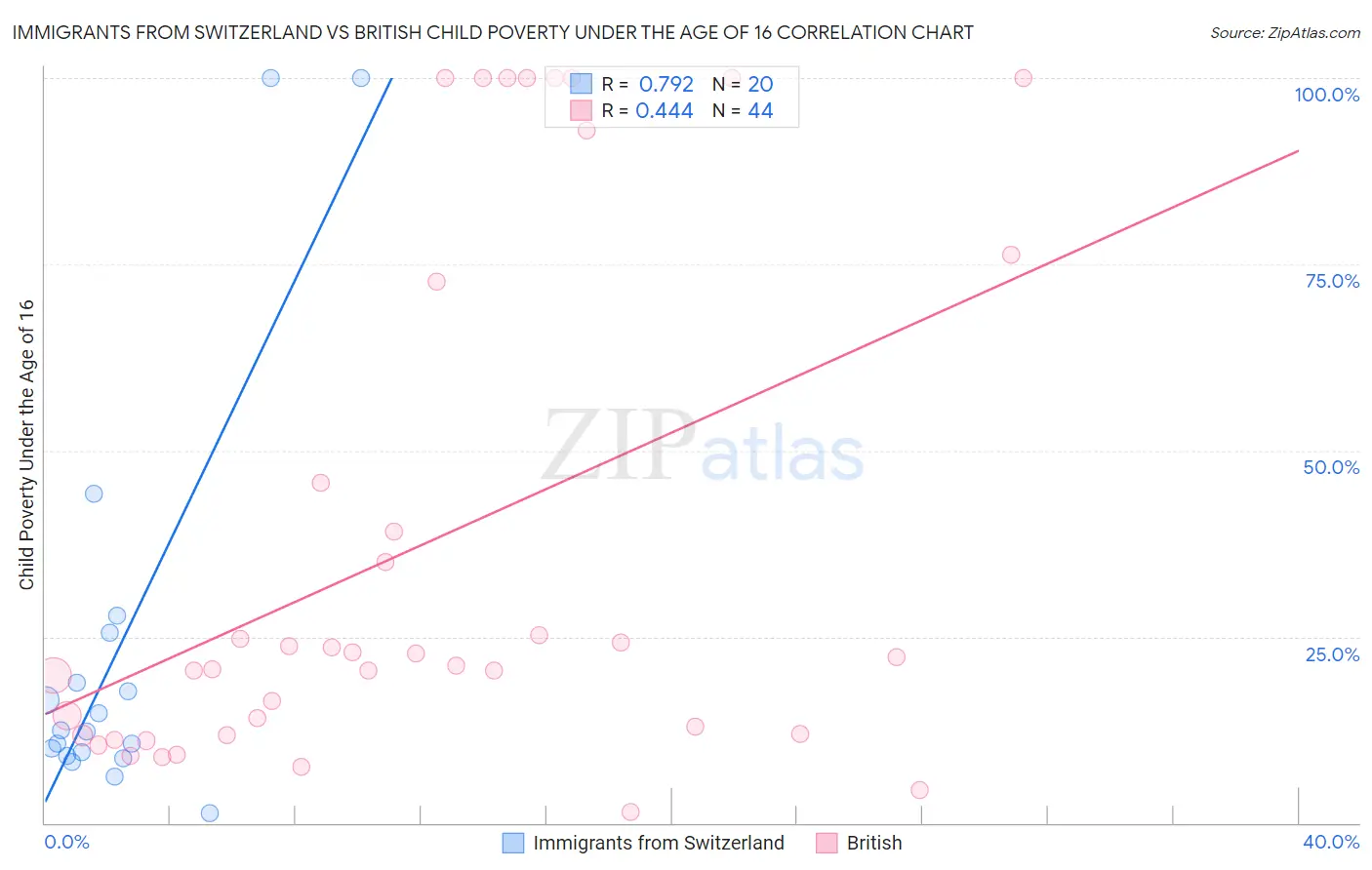 Immigrants from Switzerland vs British Child Poverty Under the Age of 16