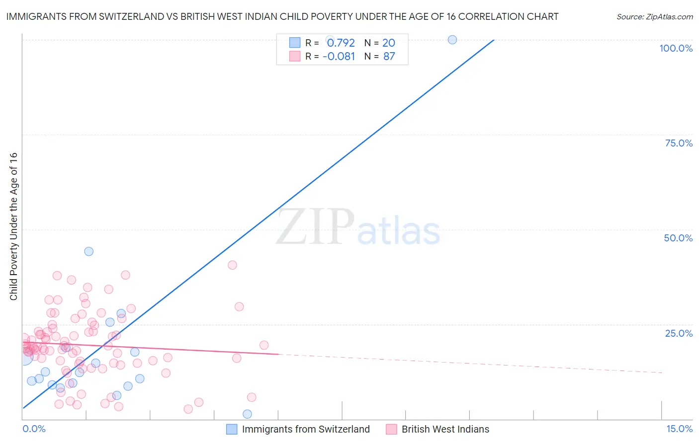 Immigrants from Switzerland vs British West Indian Child Poverty Under the Age of 16