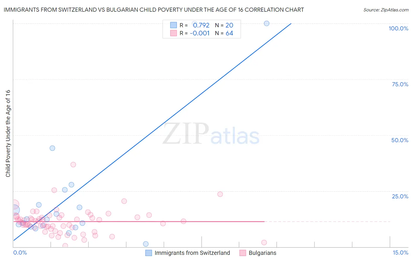 Immigrants from Switzerland vs Bulgarian Child Poverty Under the Age of 16