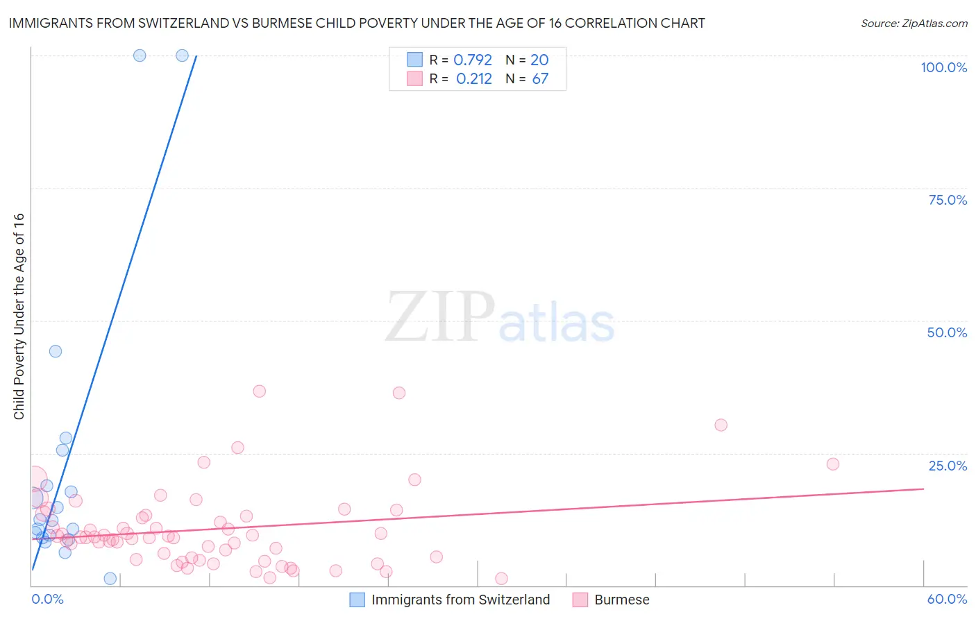 Immigrants from Switzerland vs Burmese Child Poverty Under the Age of 16