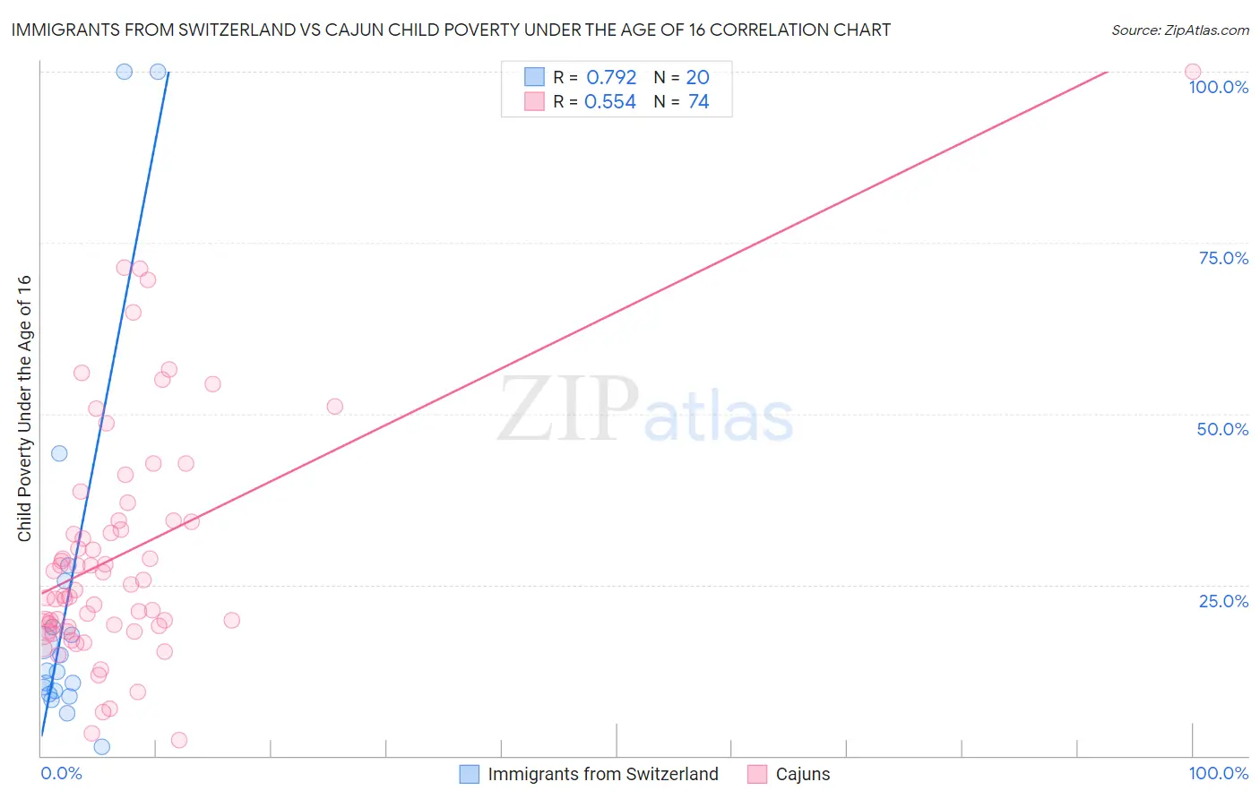 Immigrants from Switzerland vs Cajun Child Poverty Under the Age of 16