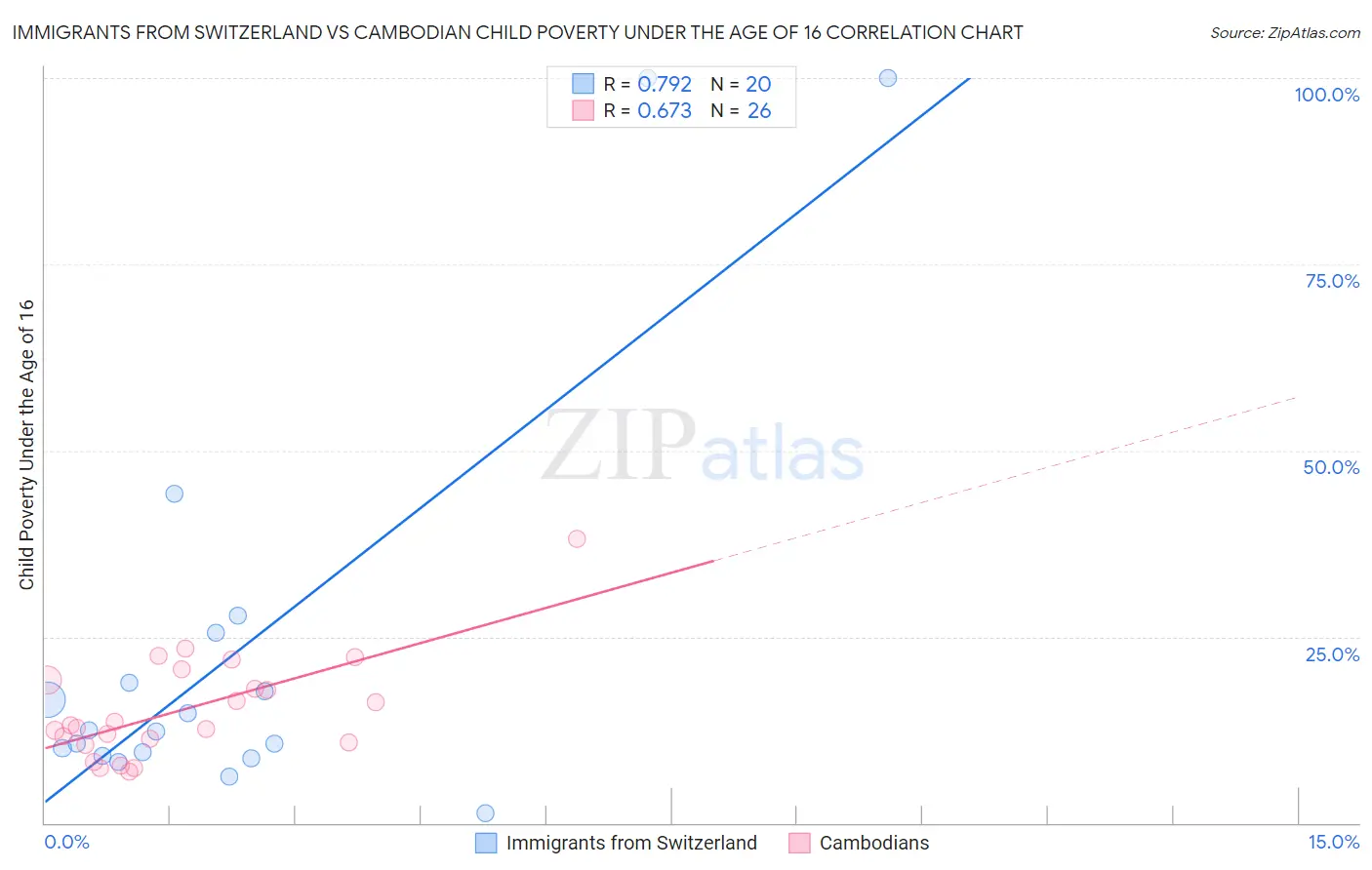 Immigrants from Switzerland vs Cambodian Child Poverty Under the Age of 16