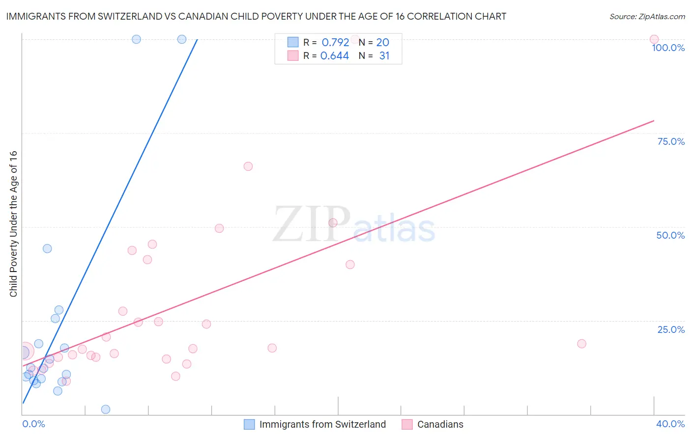 Immigrants from Switzerland vs Canadian Child Poverty Under the Age of 16